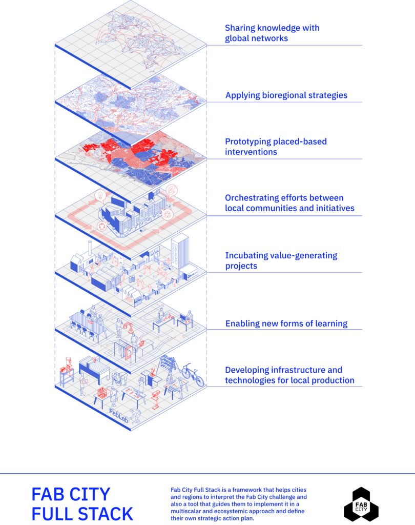 Fab City Full Stack: Download Urban Regeneration Framework